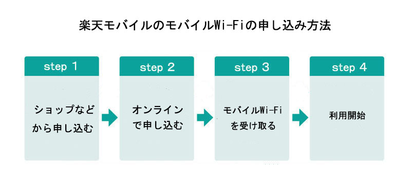 楽天モバイルのモバイルWi-Fiの申し込み方法