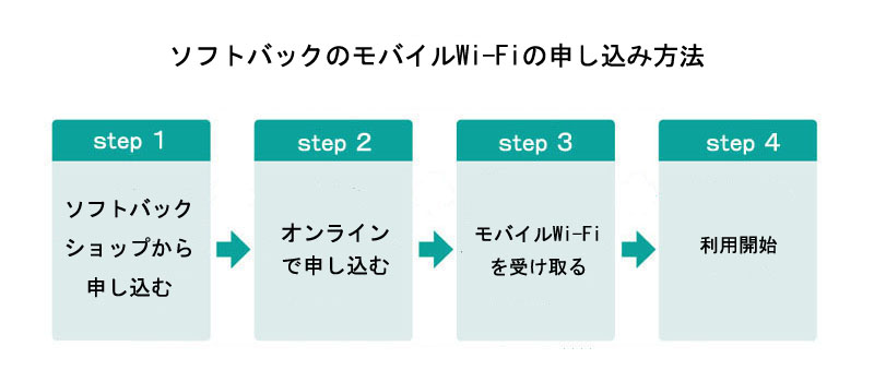 ソフトバックのモバイルWi-Fiの申し込み方法