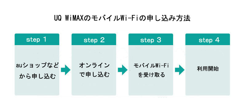 UQ WiMAXのモバイルWi-Fiの申し込み方法