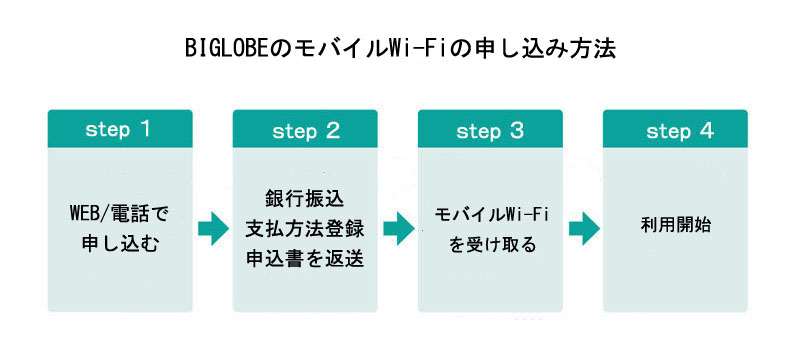 BIGLOBEのモバイルWi-Fiの申し込み方法