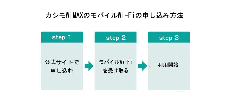 カシモWiMAXのモバイルWi-Fiの申し込み方法