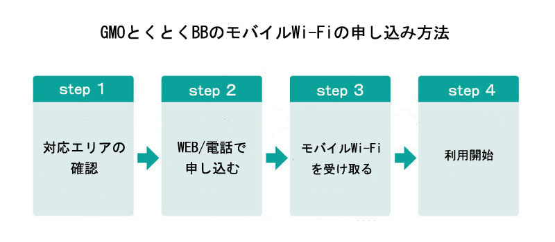 GMOとくとくBBのモバイルWi-Fiの申し込み方法