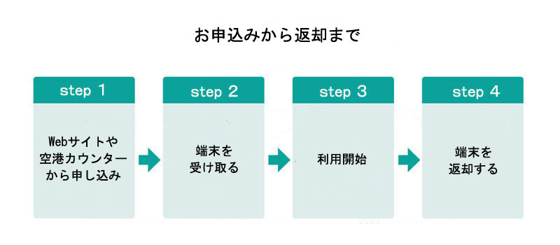 お申込みから返却まで
