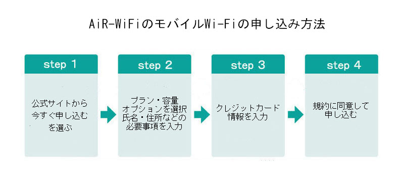AiR-WiFiのモバイルWi-Fiの申し込み方法