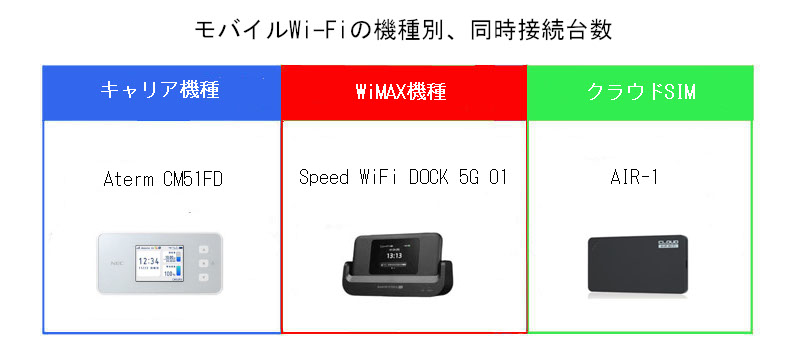 モバイルWi-Fiの機種別、同時接続台数