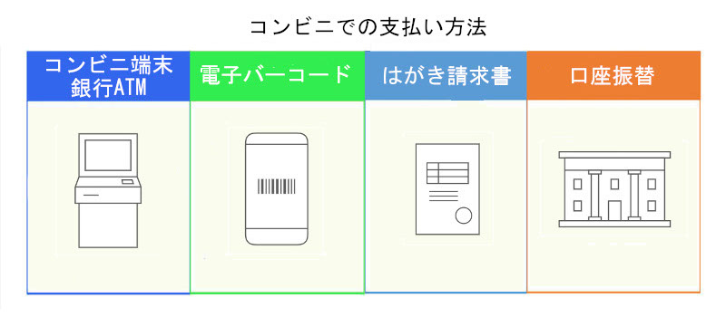 コンビニでの支払い方法