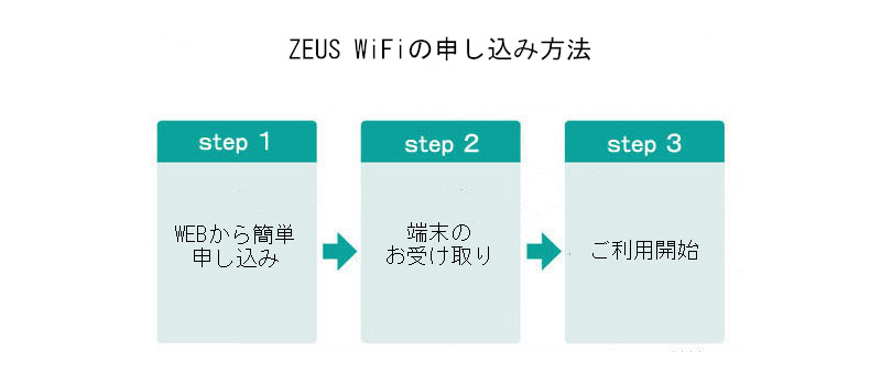ZEUS WiFiのモバイルWi-Fiの申し込み方法
